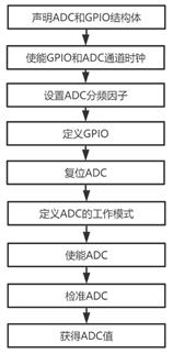 零基础学习STM32智能家居系统之光照检测控制系统（一）