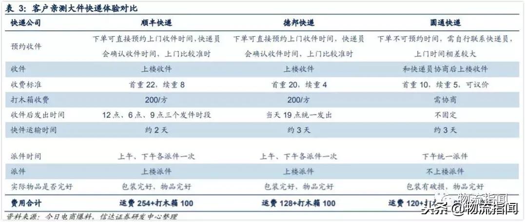 起底德邦：“零担之王”为何深耕大件快递？