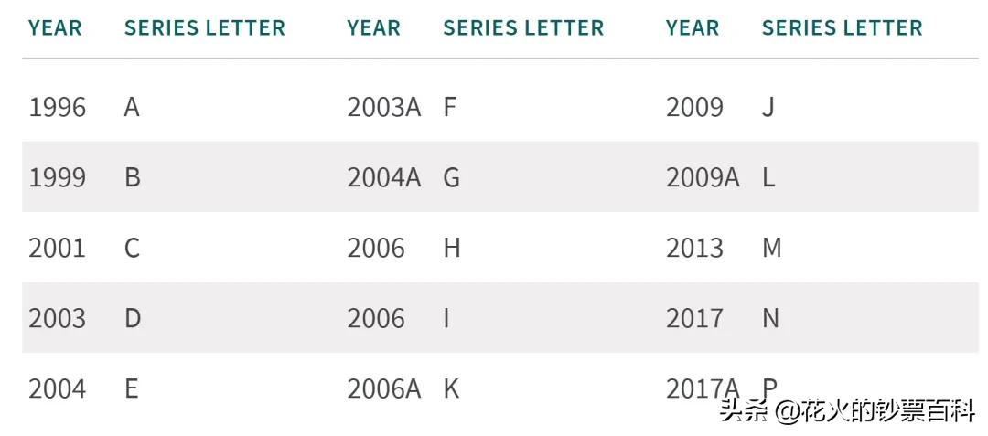 1美元纸币f开头,美元纸币字母