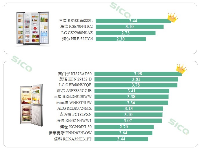 评测冰箱,评测冰箱品牌推荐