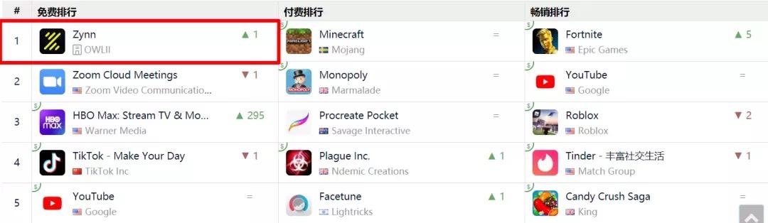 Zynn疯狂“撒币”中,快手老铁“全球化”进行时