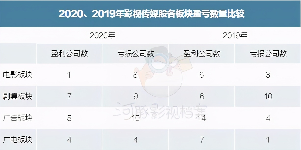 影视股业绩爆雷,传媒行业业绩预告