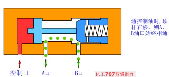 液压阀db20与液压阀hd20区别,3大类12种液压阀工作原理