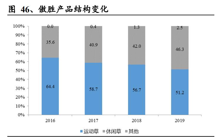 人造草坪出口市场现状调研,人造草坪发展趋势