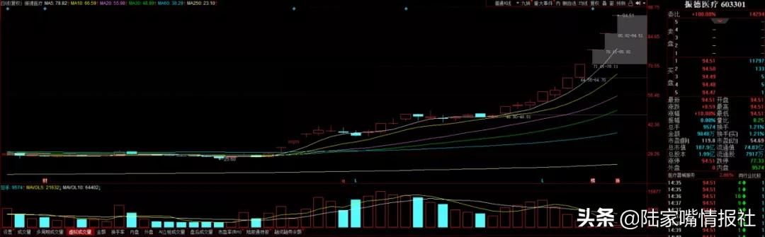 a股市场破3000,a股封单涨停20万手突然就开了
