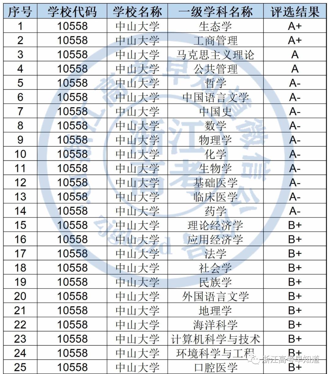 中山大学2019广东录取排名,中山大学浙江录取分数线