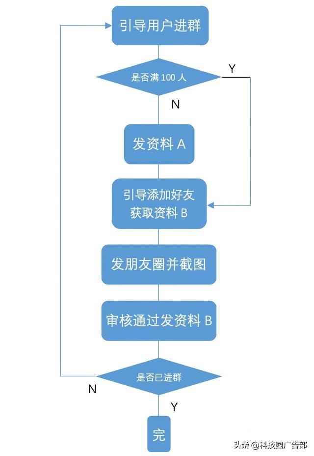 微信群裂变吸粉,微信群裂变营销