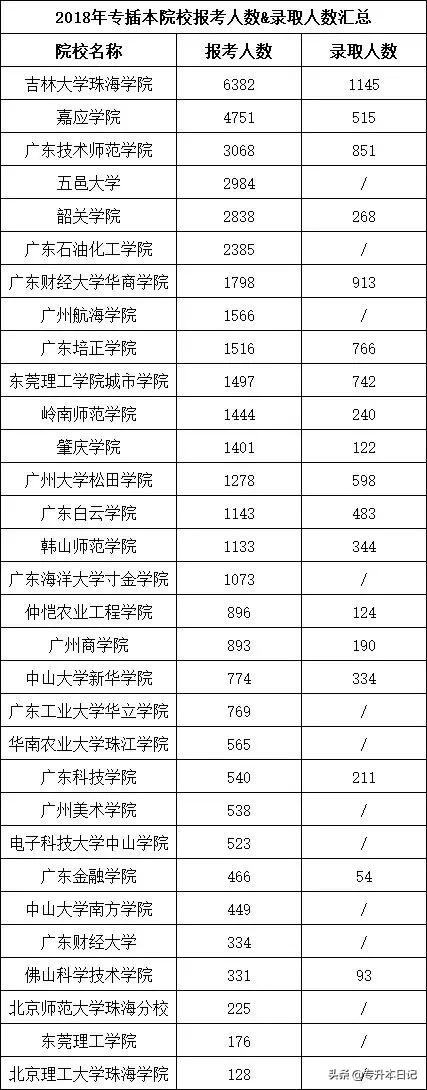 浙江专升本历年报名人数,河南专升本历年报考人数