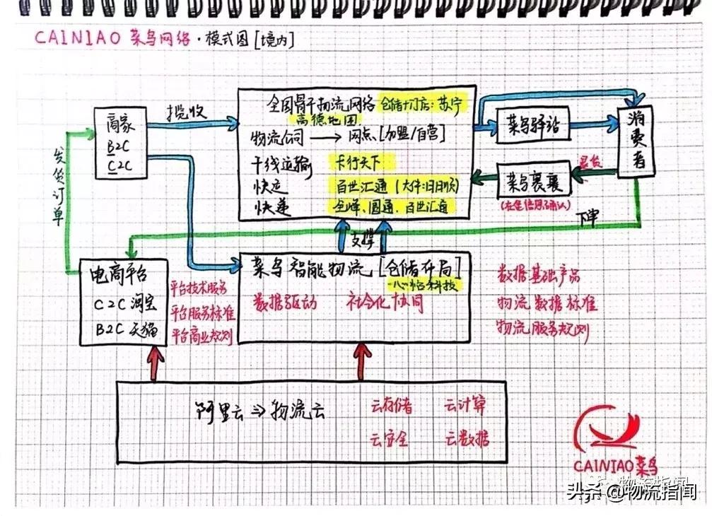 商学院专栏：一文详尽物流九大生态，看物流企业如何结网？