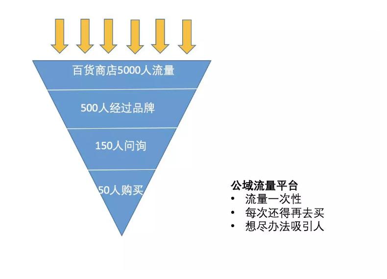 抖音如何把私域流量引到公域流量,私域流量的红利你真能抓住吗