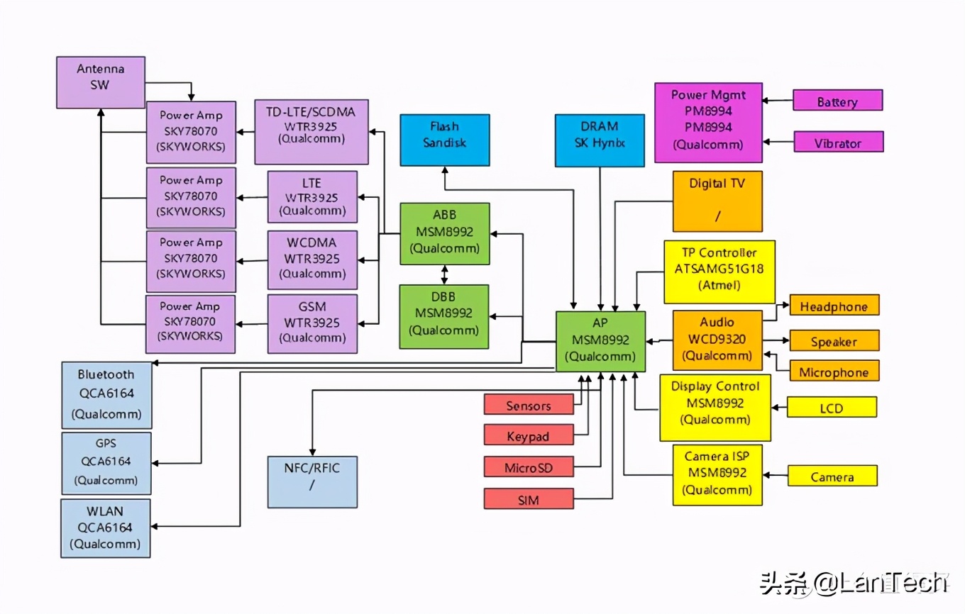 智能手机硬件主要有哪些,一文看懂手机制造