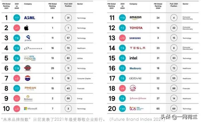 阿斯麦500强企业世界排名,荷兰阿斯麦公司在全球排名
