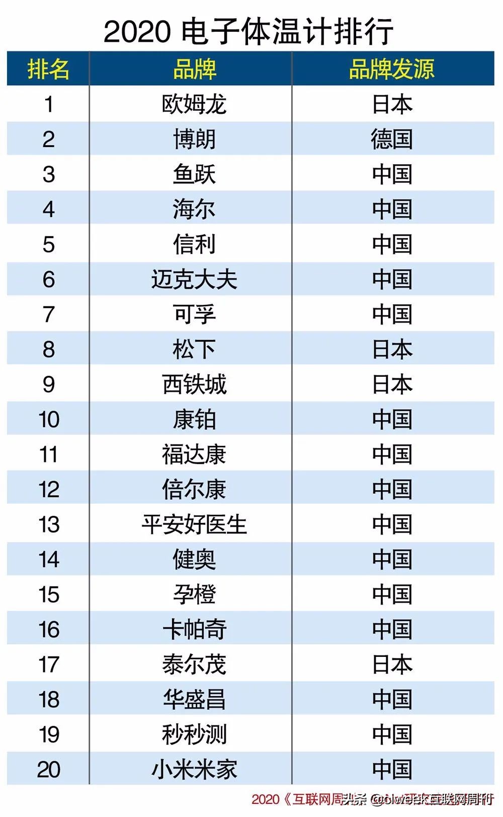 电子体温计推荐,2023电子体温计十大品牌排行