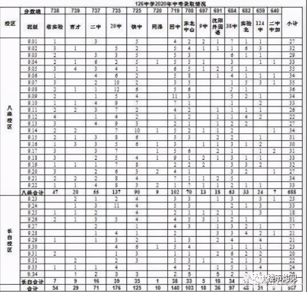 126长白分校和总校差距,长白126中学