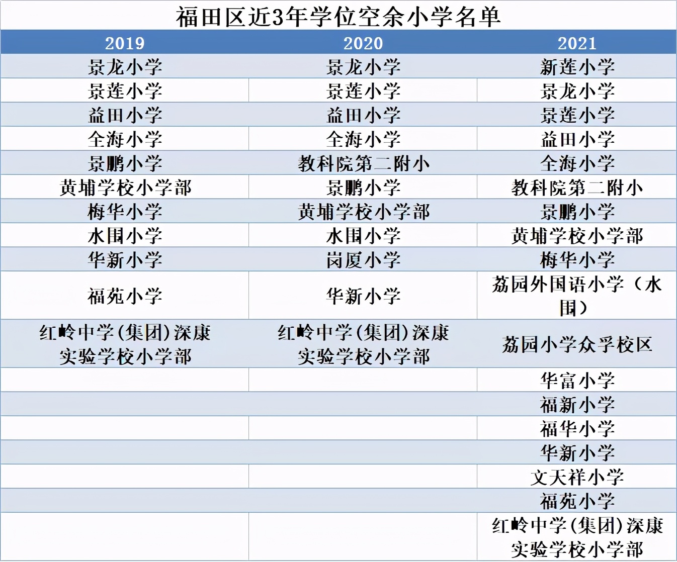 福田名校排名,福田区指标生可捡漏的学校