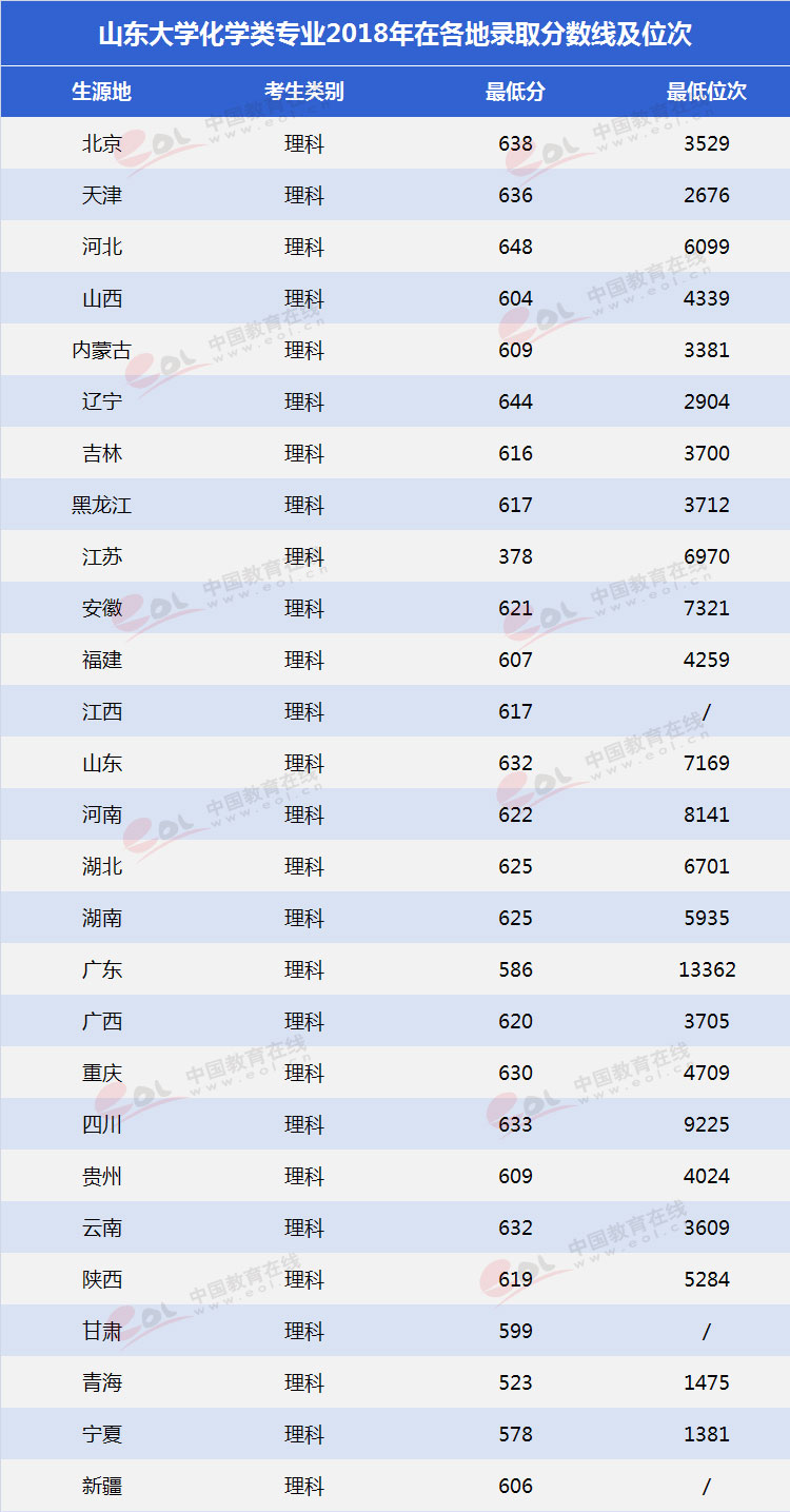 多少分可以报考山东大学,山东专科学校排名及王牌专业