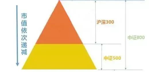 中证500和沪深300的区别是什么,现在买上证50还是沪深300
