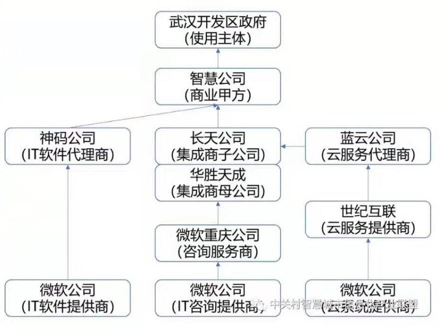 武汉1.75亿元智慧城市项目烂尾，多方陷诉讼困局