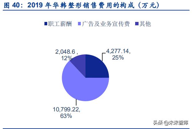 医美行业核心价值投资是什么,医美研究报告