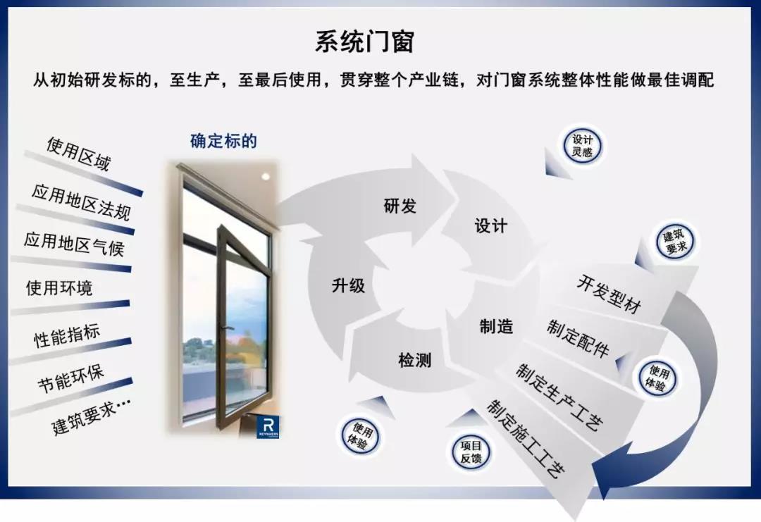 系统窗主要看型材还是壁厚,怎么判断系统窗的厚度