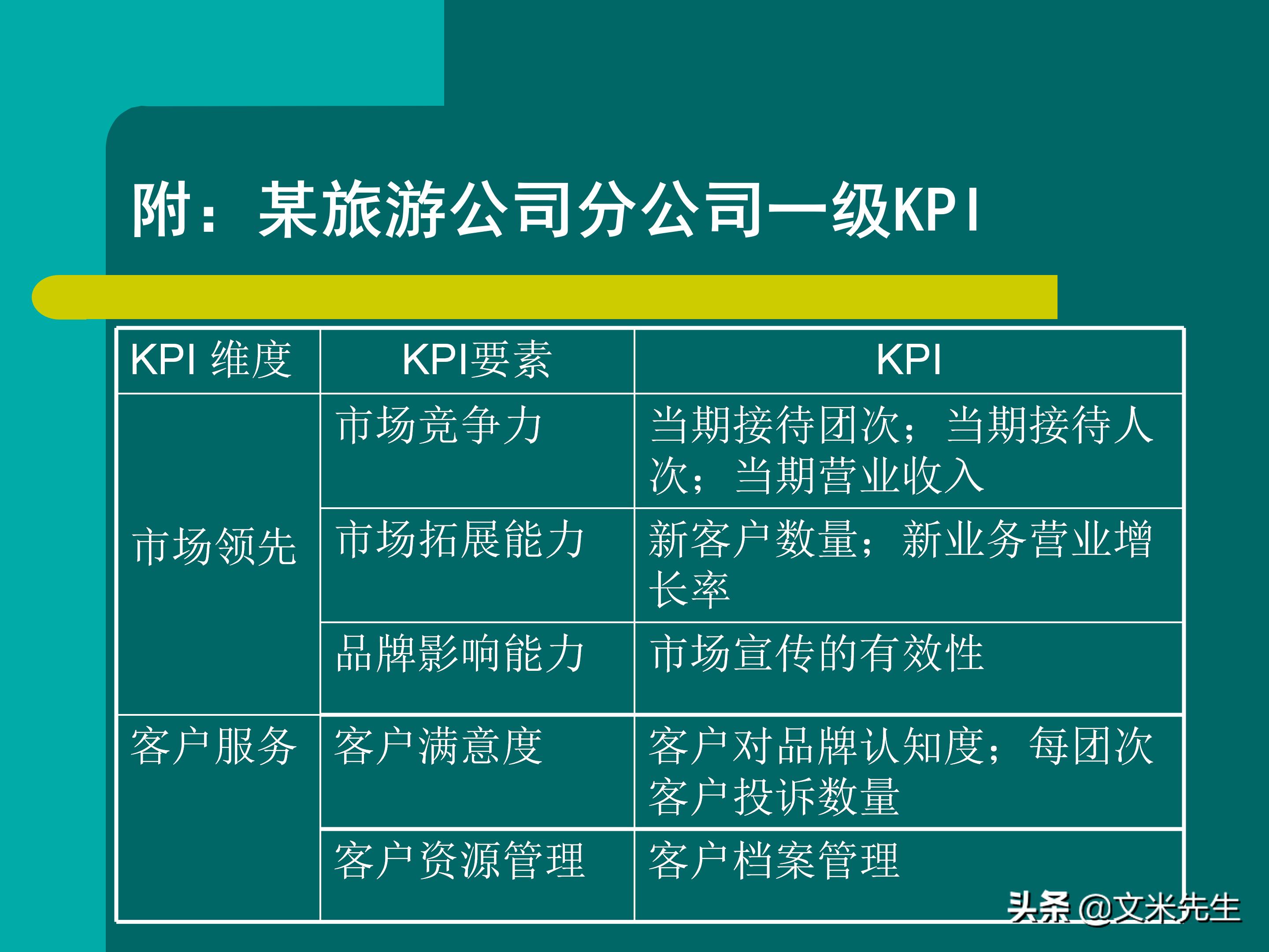 KPI体系建立的三种方式，57页关键绩效指标体系的建立与选择
