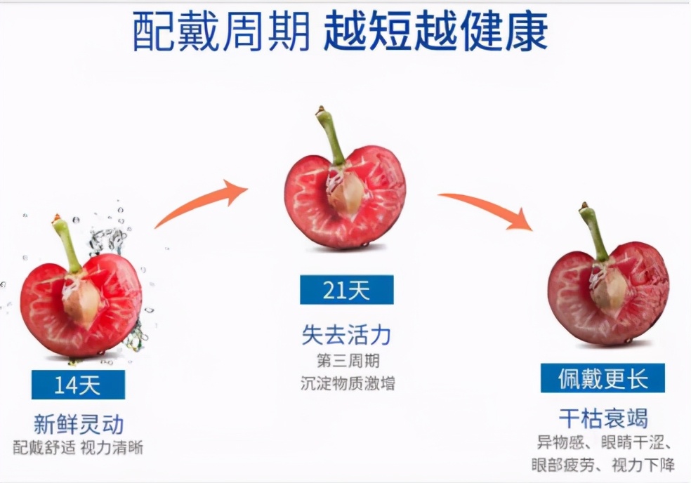 隐形眼镜日抛的优缺点,戴日抛隐形眼镜注意事项