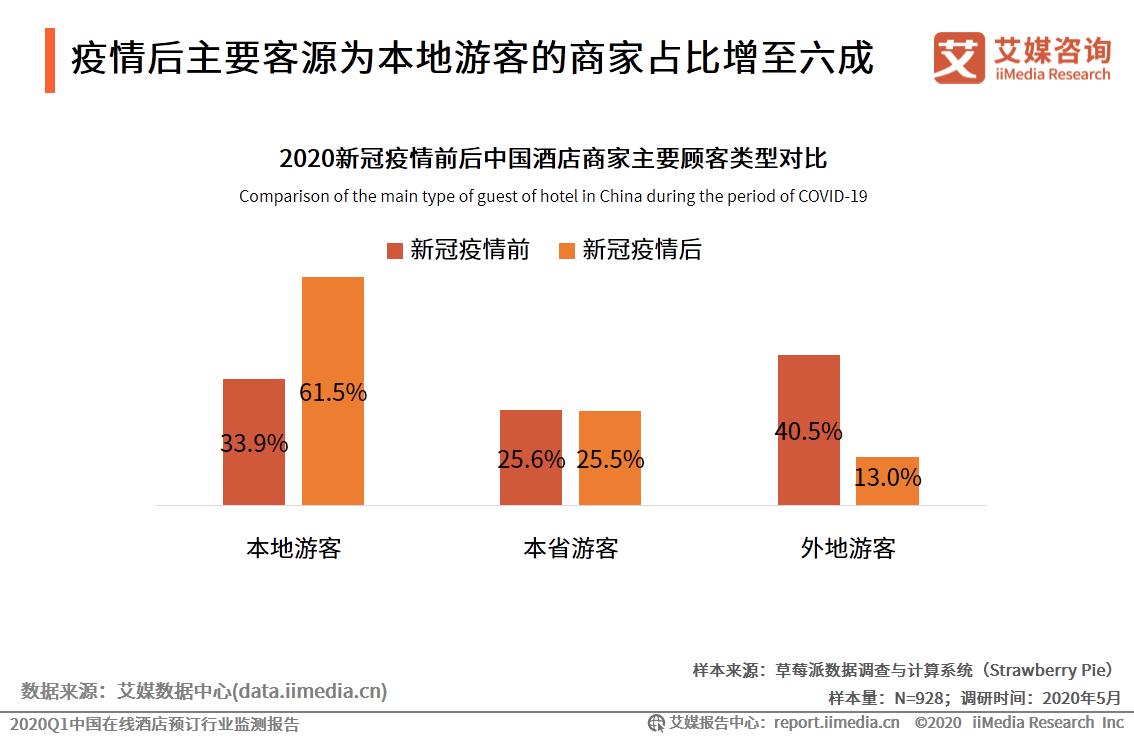 2024年国内酒店市场预测,中国q1统计数据