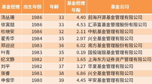 基金圈十大女神,基金圈女神年内最高收益超27%
