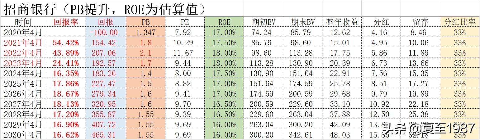 招商银行股票现价买入股息率,按现在股价持有招商银行十年收益