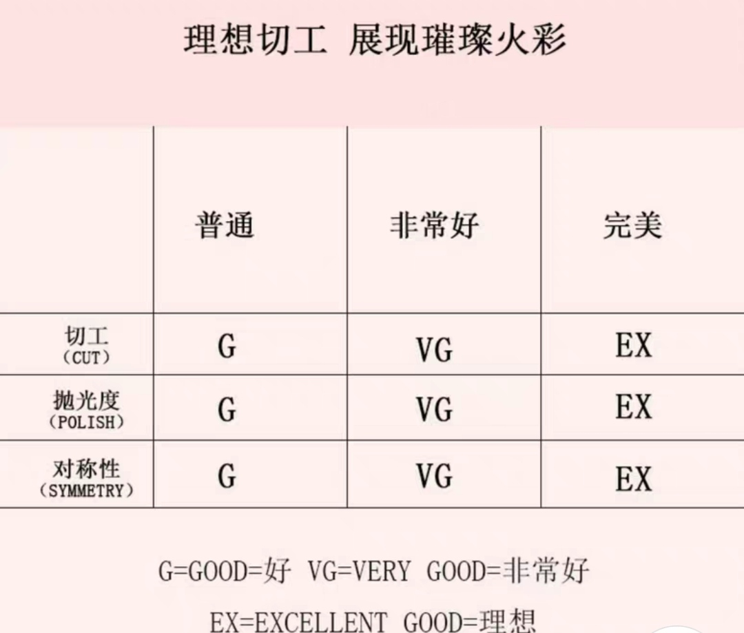 钻石4c标准钻石的切工,钻石切工达到3ex级别有什么特点