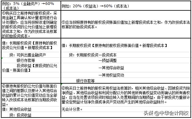 如何快速学懂长期股权投资,最新长期股权投资例题