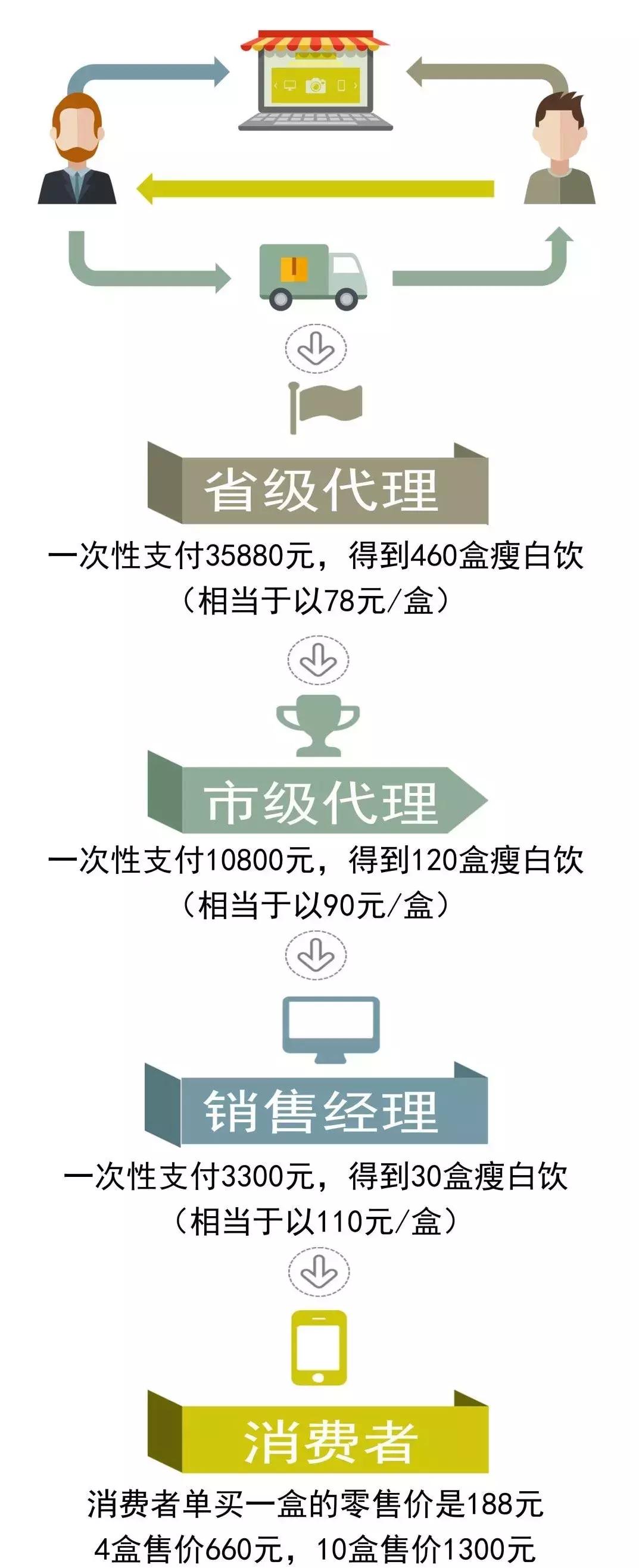 普通饮料吹成老少皆宜的神药，微商被罚80万！