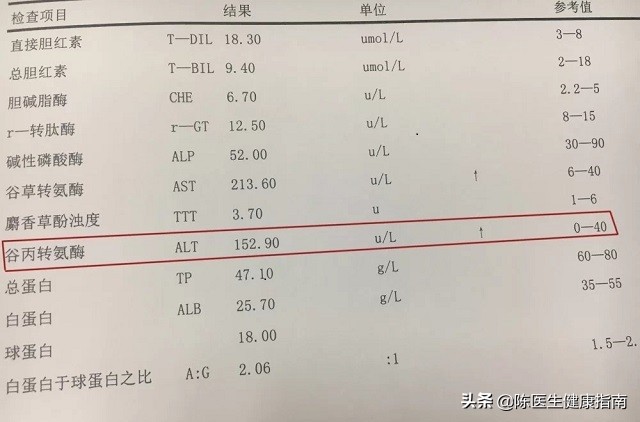 转氨酶高是肝炎吗中度脂肪肝,转氨酶高是肝炎肝功能不全吗