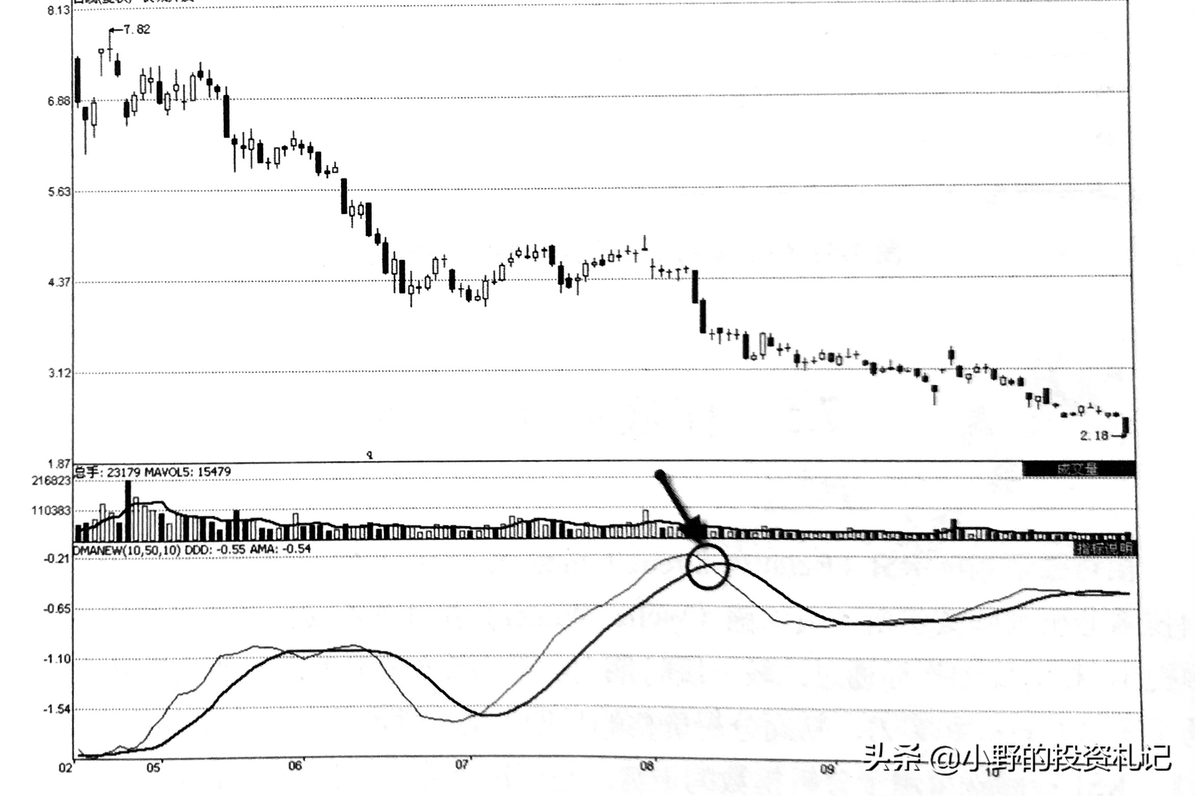 很多人不看日线,很多人只看macd却不懂均线