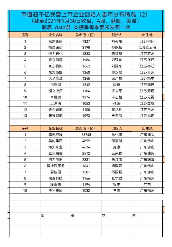 中国上市公司市值500强各省分布,市值超千亿上市公司创始人籍贯