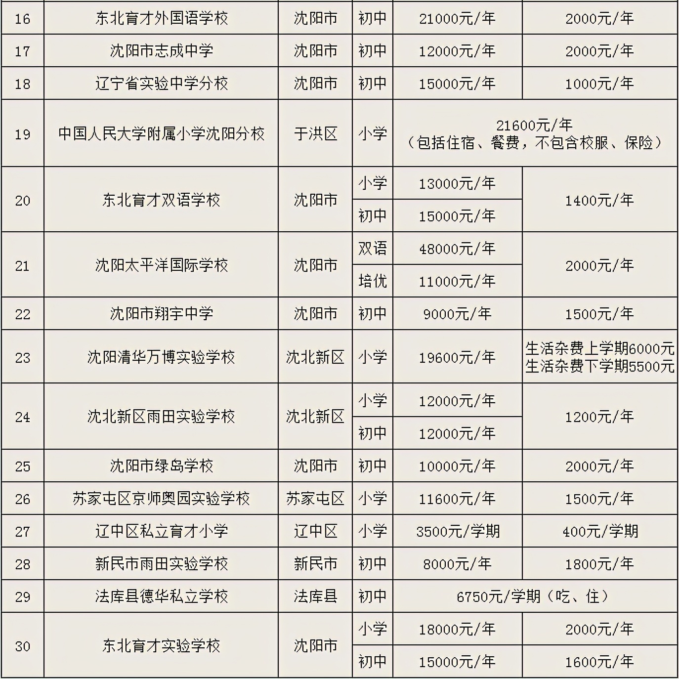 沈阳公办学校收费标准,沈阳民办小学学费一个月多少钱