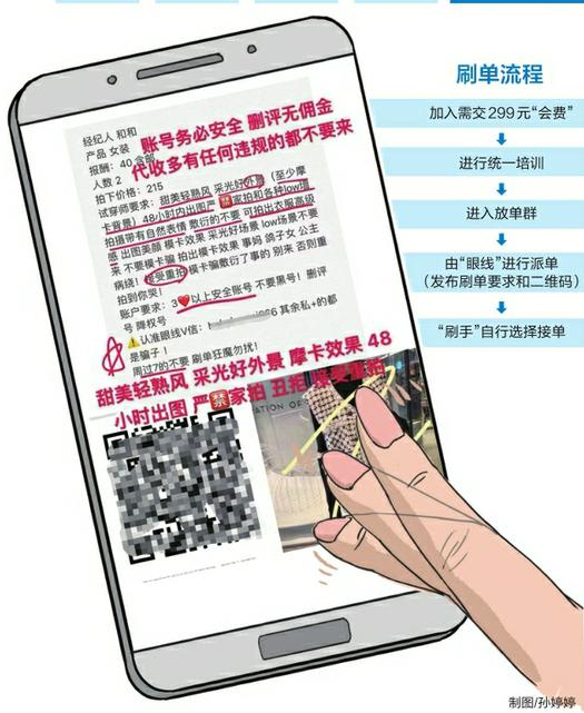 网购好评刷单背后的“利益链”：刷个文字单酬劳在8-20元产品越贵酬金越高