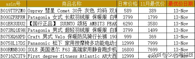 户外达人的最强种草攻略：剁手季最后时刻！男生女生一起来！