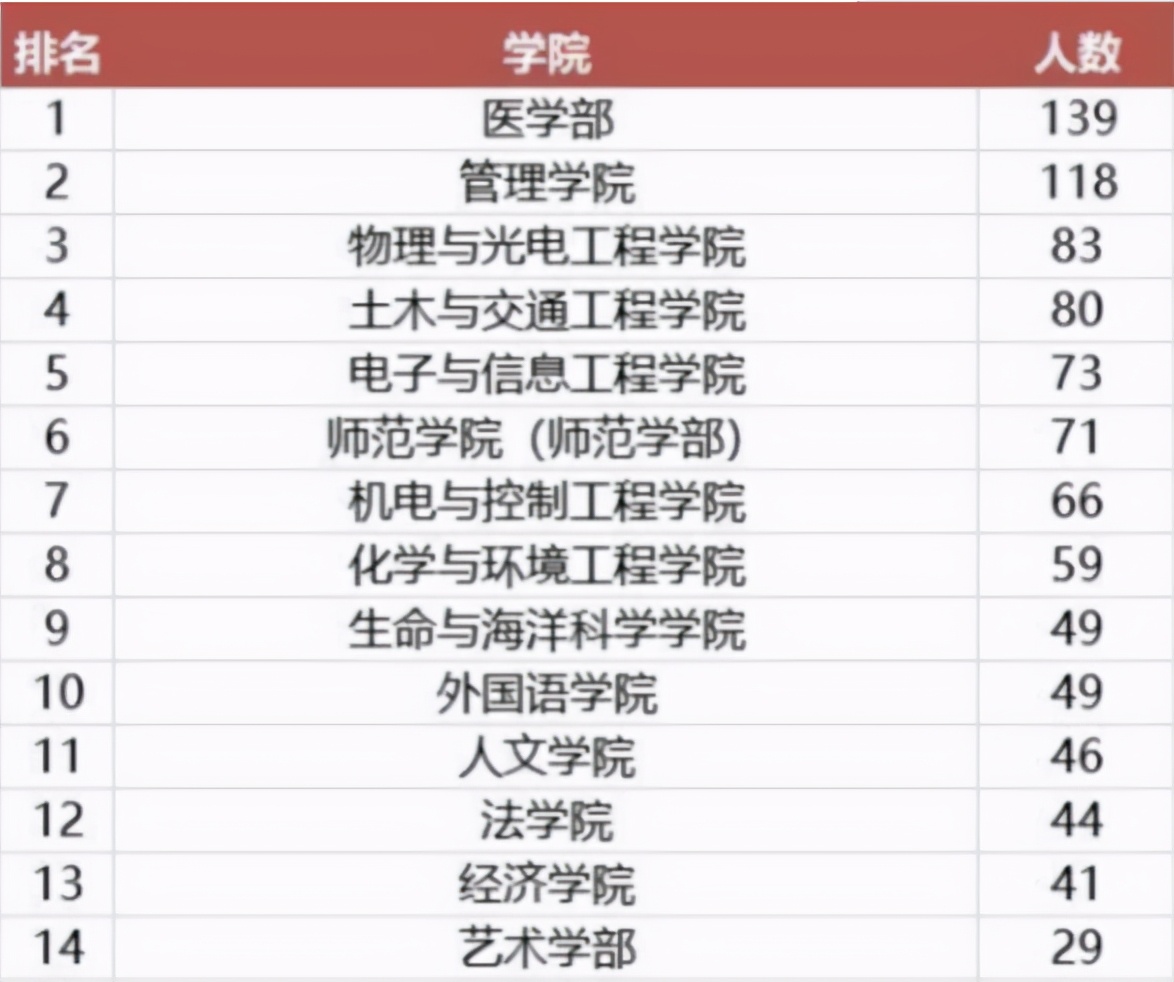 深圳大学计划转专业,深圳大学1042人申请转专业