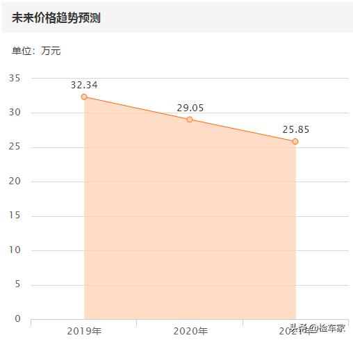 30多万的奥迪tt二手车,tt奥迪值得买吗