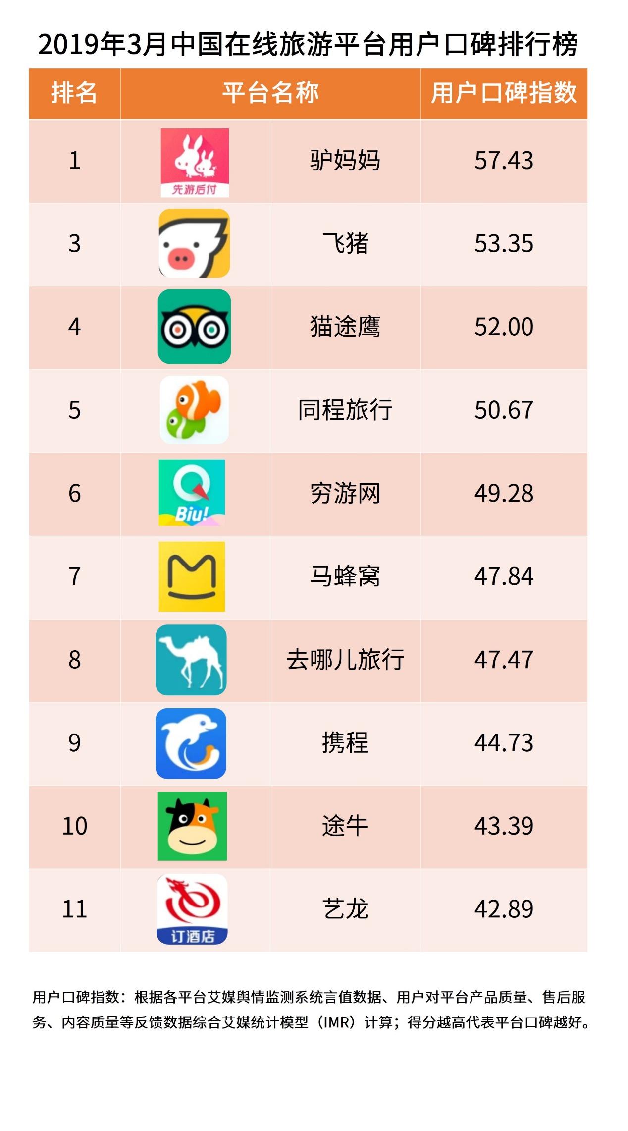 在线旅游平台排行,去哪儿网携程途牛飞猪哪家最便宜