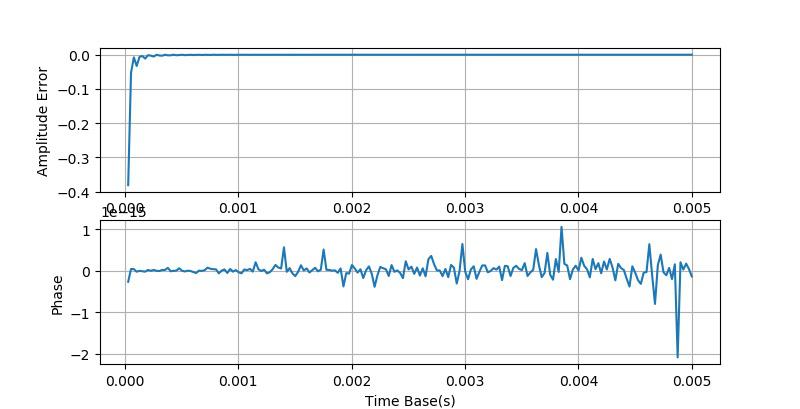 示波器测量正弦波相位差的方法,示波器进行信号参数测量的方法