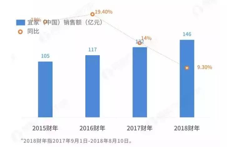 要进军电商，除了裁员7500人，宜家这个“小学生”还得多补课！
