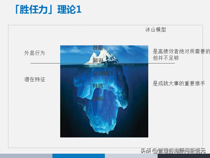 胜任力三要素模型图片,人才画像和胜任力模型