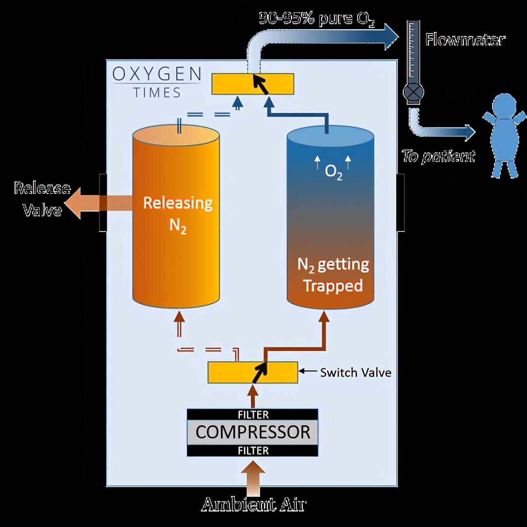 制氧机的工作原理都一样吗,制氧机是用什么原理制氧的