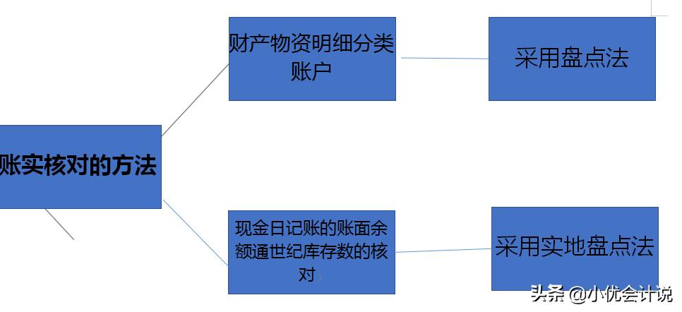 对账与结账的步骤,对账与结账的内容及步骤