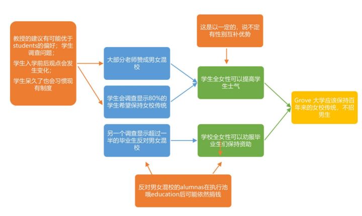 gre分析性写作解构过程答题技巧,gre思维导图