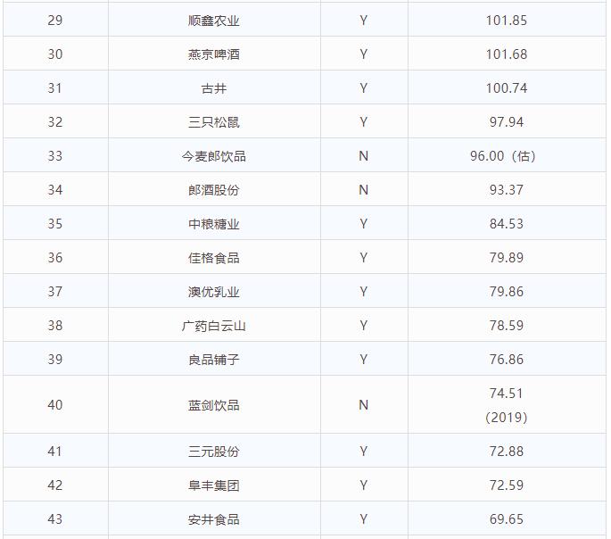 中国食品饮料行业前十名,中国食品饮料品牌排名