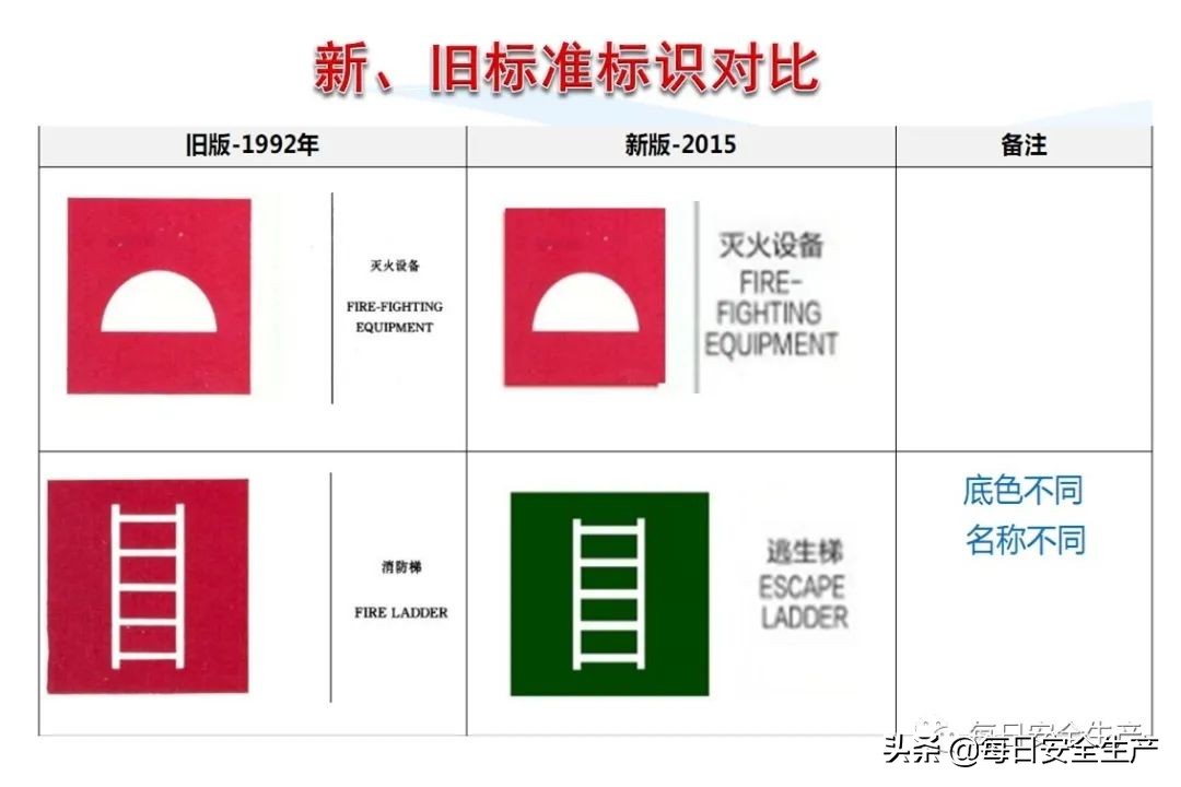 安全标志分类4个如何排序,安全标志分类有补充标志吗