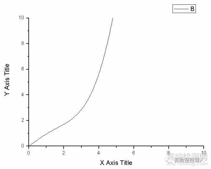 怎样用origin处理数据,origin技能训练